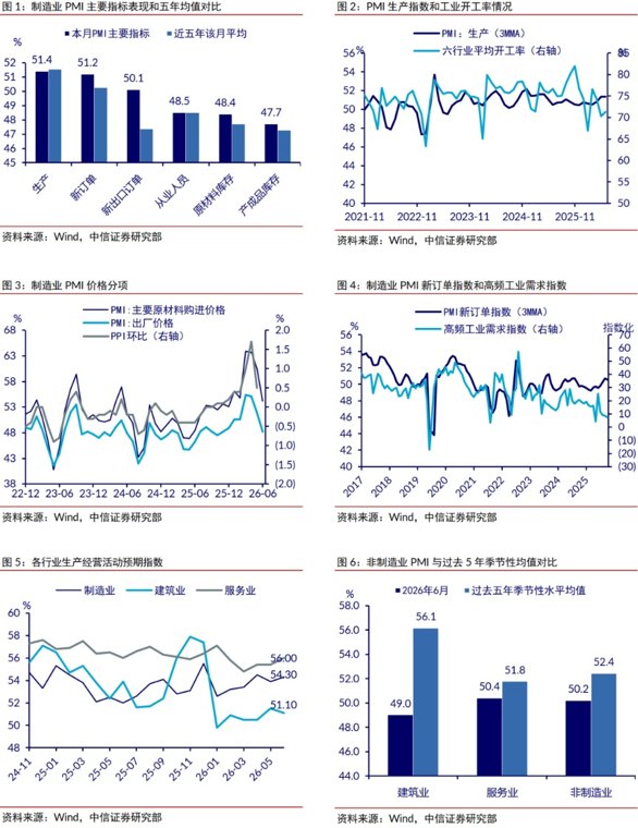 中信证券:6月制造业PMI回升 非制造业景气度好转