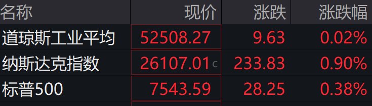 盘前必读丨长鑫科技发行价定了;多只热门股业绩预喜